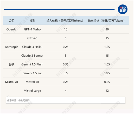 图片来源：每经制图